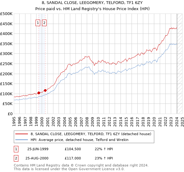 8, SANDAL CLOSE, LEEGOMERY, TELFORD, TF1 6ZY: Price paid vs HM Land Registry's House Price Index