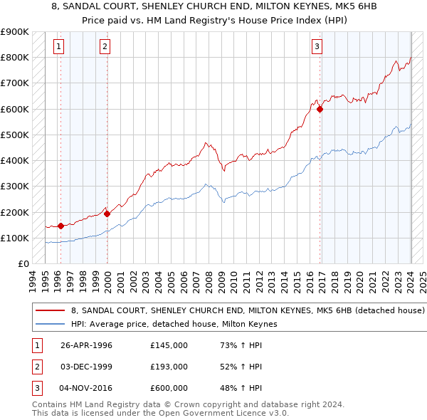 8, SANDAL COURT, SHENLEY CHURCH END, MILTON KEYNES, MK5 6HB: Price paid vs HM Land Registry's House Price Index