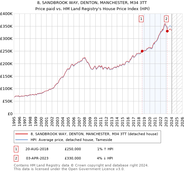8, SANDBROOK WAY, DENTON, MANCHESTER, M34 3TT: Price paid vs HM Land Registry's House Price Index