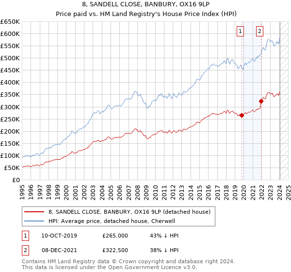 8, SANDELL CLOSE, BANBURY, OX16 9LP: Price paid vs HM Land Registry's House Price Index