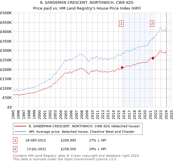 8, SANDEMAN CRESCENT, NORTHWICH, CW8 4ZG: Price paid vs HM Land Registry's House Price Index
