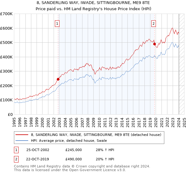 8, SANDERLING WAY, IWADE, SITTINGBOURNE, ME9 8TE: Price paid vs HM Land Registry's House Price Index