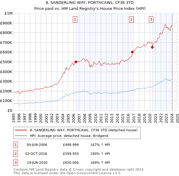 8, SANDERLING WAY, PORTHCAWL, CF36 3TD: Price paid vs HM Land Registry's House Price Index