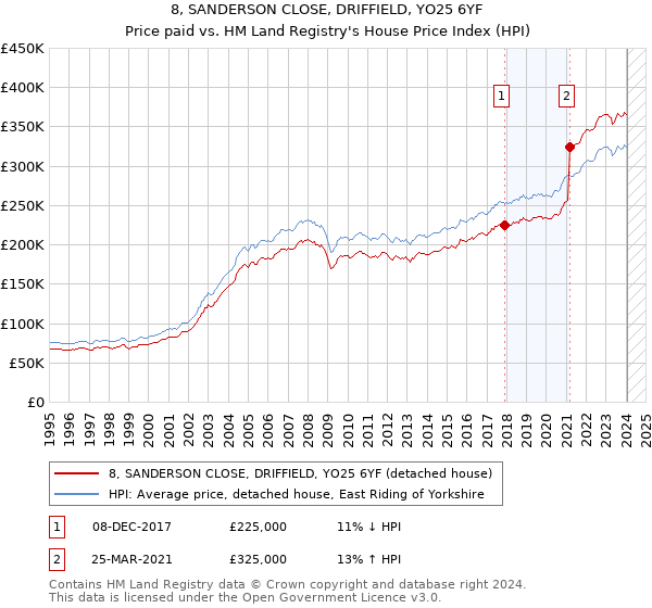 8, SANDERSON CLOSE, DRIFFIELD, YO25 6YF: Price paid vs HM Land Registry's House Price Index