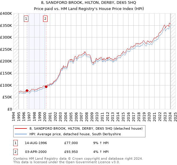 8, SANDFORD BROOK, HILTON, DERBY, DE65 5HQ: Price paid vs HM Land Registry's House Price Index