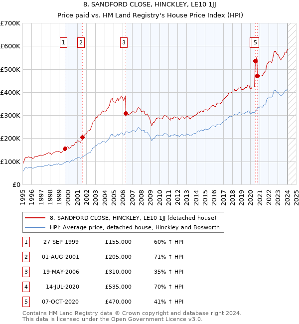 8, SANDFORD CLOSE, HINCKLEY, LE10 1JJ: Price paid vs HM Land Registry's House Price Index
