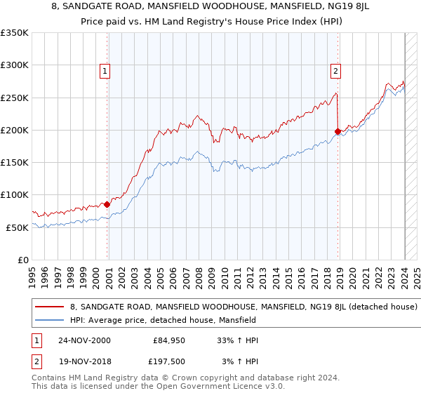 8, SANDGATE ROAD, MANSFIELD WOODHOUSE, MANSFIELD, NG19 8JL: Price paid vs HM Land Registry's House Price Index