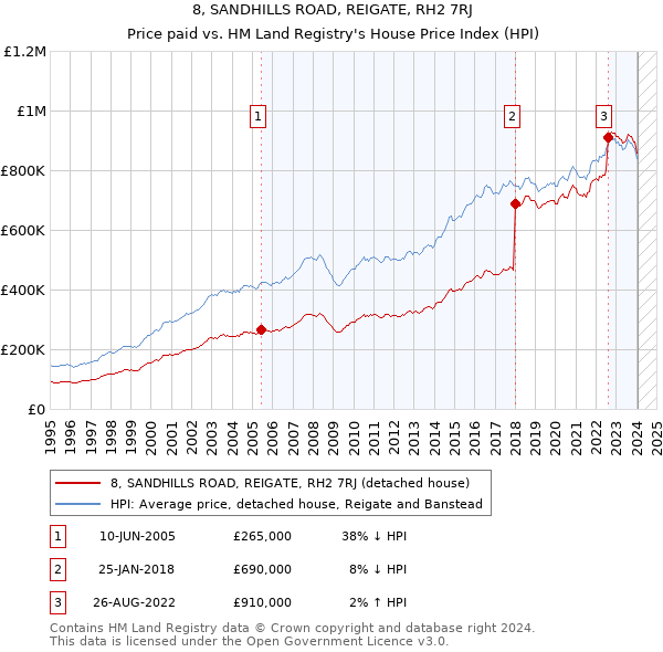 8, SANDHILLS ROAD, REIGATE, RH2 7RJ: Price paid vs HM Land Registry's House Price Index