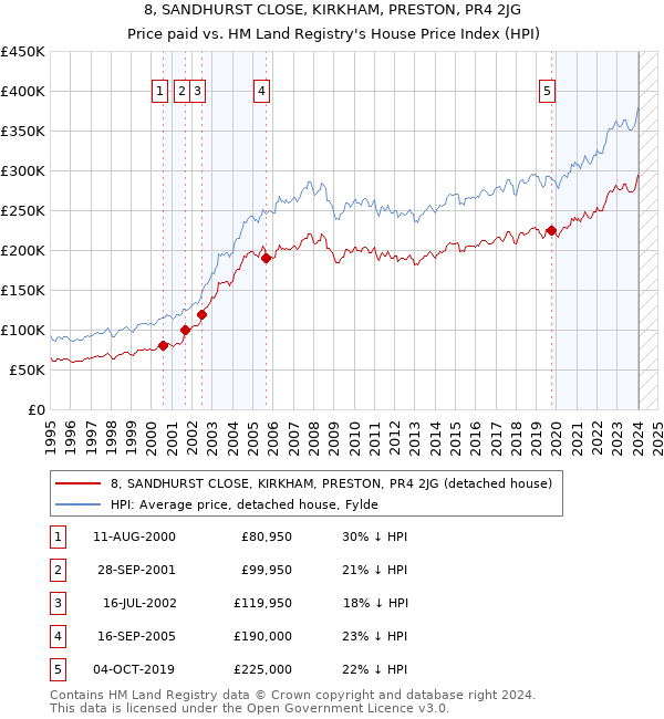 8, SANDHURST CLOSE, KIRKHAM, PRESTON, PR4 2JG: Price paid vs HM Land Registry's House Price Index