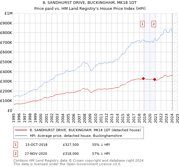 8, SANDHURST DRIVE, BUCKINGHAM, MK18 1DT: Price paid vs HM Land Registry's House Price Index