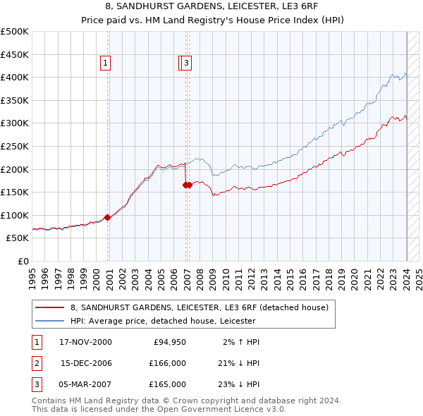 8, SANDHURST GARDENS, LEICESTER, LE3 6RF: Price paid vs HM Land Registry's House Price Index