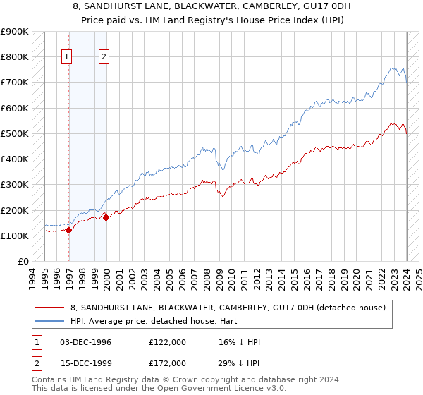 8, SANDHURST LANE, BLACKWATER, CAMBERLEY, GU17 0DH: Price paid vs HM Land Registry's House Price Index