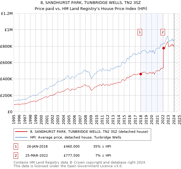 8, SANDHURST PARK, TUNBRIDGE WELLS, TN2 3SZ: Price paid vs HM Land Registry's House Price Index