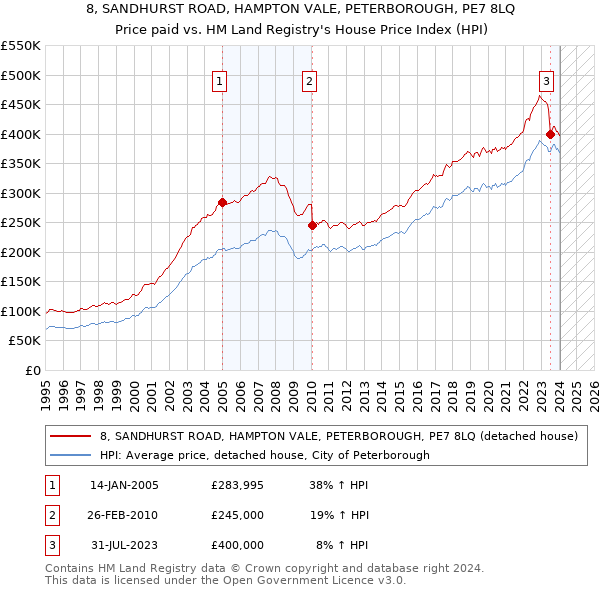 8, SANDHURST ROAD, HAMPTON VALE, PETERBOROUGH, PE7 8LQ: Price paid vs HM Land Registry's House Price Index