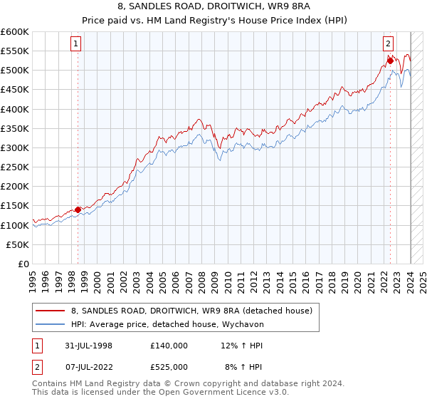 8, SANDLES ROAD, DROITWICH, WR9 8RA: Price paid vs HM Land Registry's House Price Index
