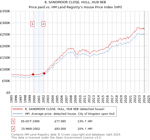 8, SANDMOOR CLOSE, HULL, HU8 9EB: Price paid vs HM Land Registry's House Price Index