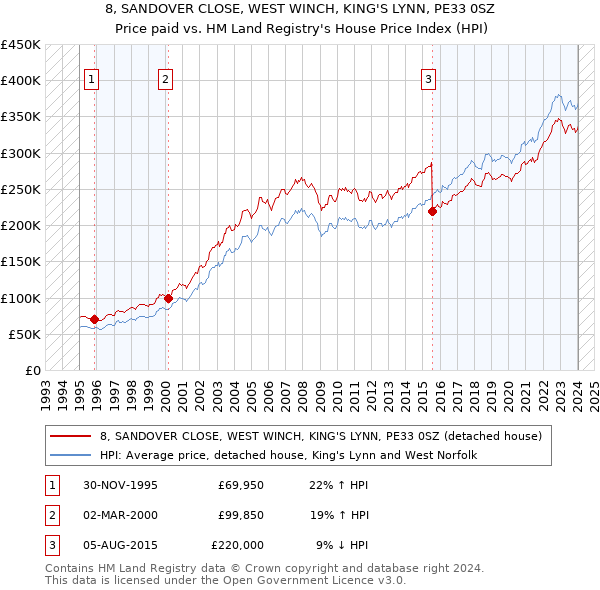 8, SANDOVER CLOSE, WEST WINCH, KING'S LYNN, PE33 0SZ: Price paid vs HM Land Registry's House Price Index