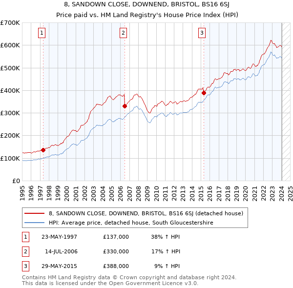 8, SANDOWN CLOSE, DOWNEND, BRISTOL, BS16 6SJ: Price paid vs HM Land Registry's House Price Index