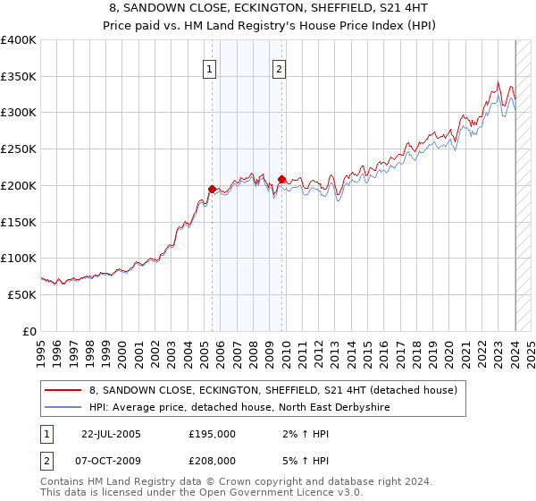 8, SANDOWN CLOSE, ECKINGTON, SHEFFIELD, S21 4HT: Price paid vs HM Land Registry's House Price Index
