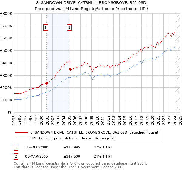 8, SANDOWN DRIVE, CATSHILL, BROMSGROVE, B61 0SD: Price paid vs HM Land Registry's House Price Index