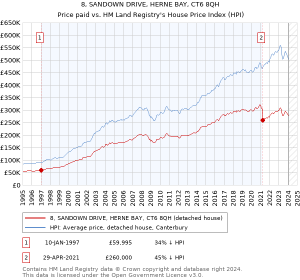 8, SANDOWN DRIVE, HERNE BAY, CT6 8QH: Price paid vs HM Land Registry's House Price Index