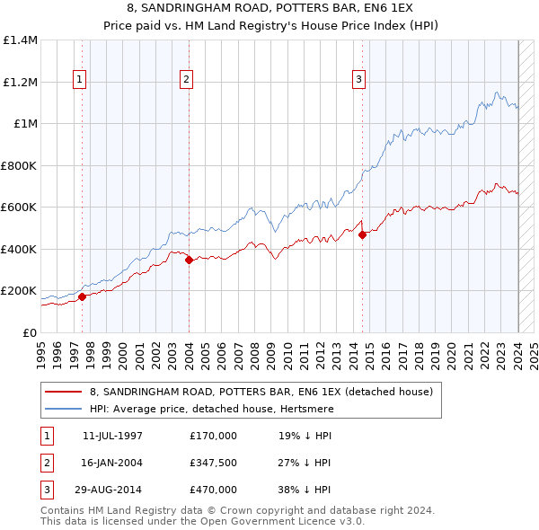 8, SANDRINGHAM ROAD, POTTERS BAR, EN6 1EX: Price paid vs HM Land Registry's House Price Index