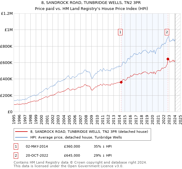 8, SANDROCK ROAD, TUNBRIDGE WELLS, TN2 3PR: Price paid vs HM Land Registry's House Price Index