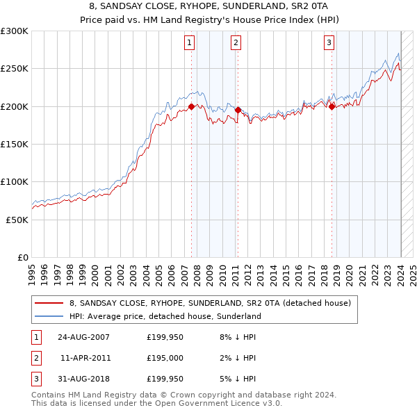 8, SANDSAY CLOSE, RYHOPE, SUNDERLAND, SR2 0TA: Price paid vs HM Land Registry's House Price Index