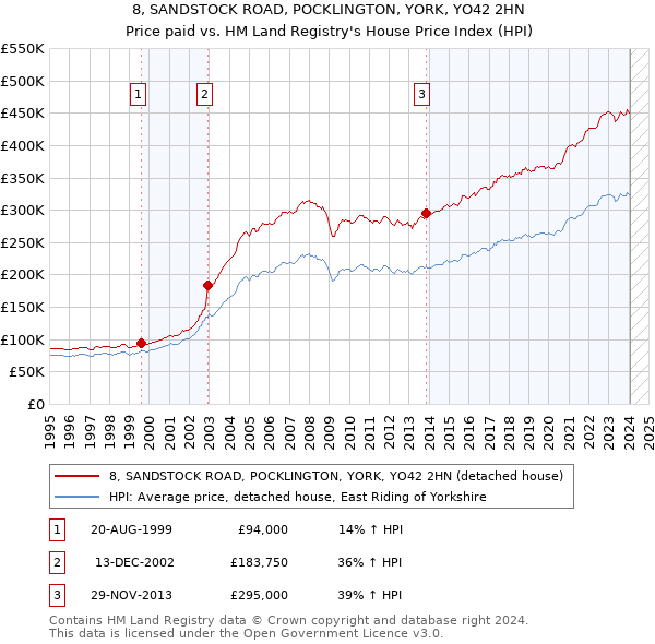 8, SANDSTOCK ROAD, POCKLINGTON, YORK, YO42 2HN: Price paid vs HM Land Registry's House Price Index