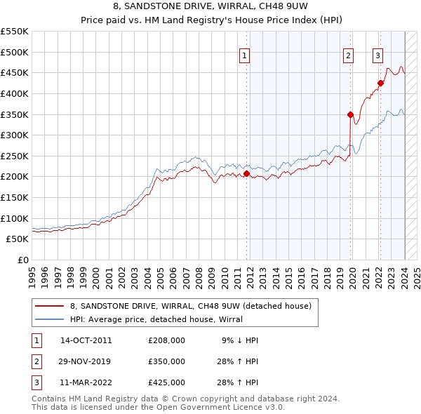 8, SANDSTONE DRIVE, WIRRAL, CH48 9UW: Price paid vs HM Land Registry's House Price Index