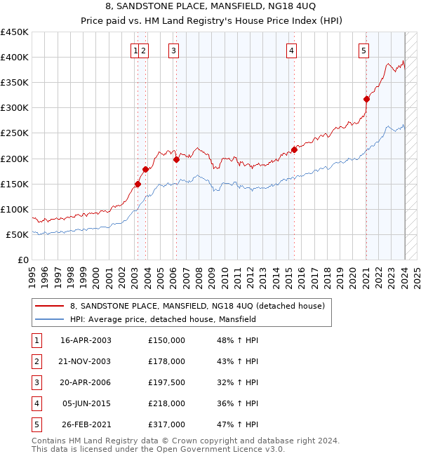 8, SANDSTONE PLACE, MANSFIELD, NG18 4UQ: Price paid vs HM Land Registry's House Price Index