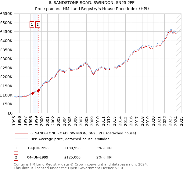 8, SANDSTONE ROAD, SWINDON, SN25 2FE: Price paid vs HM Land Registry's House Price Index