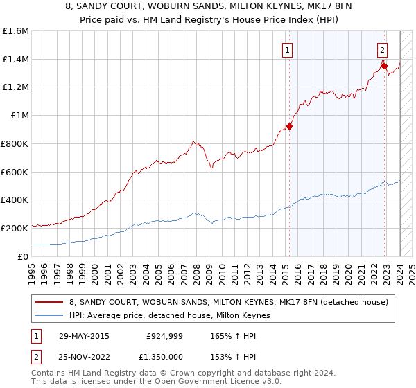 8, SANDY COURT, WOBURN SANDS, MILTON KEYNES, MK17 8FN: Price paid vs HM Land Registry's House Price Index