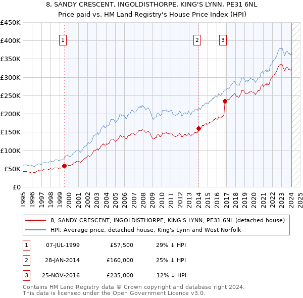 8, SANDY CRESCENT, INGOLDISTHORPE, KING'S LYNN, PE31 6NL: Price paid vs HM Land Registry's House Price Index