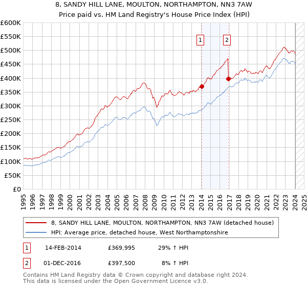 8, SANDY HILL LANE, MOULTON, NORTHAMPTON, NN3 7AW: Price paid vs HM Land Registry's House Price Index