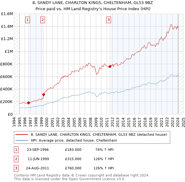 8, SANDY LANE, CHARLTON KINGS, CHELTENHAM, GL53 9BZ: Price paid vs HM Land Registry's House Price Index