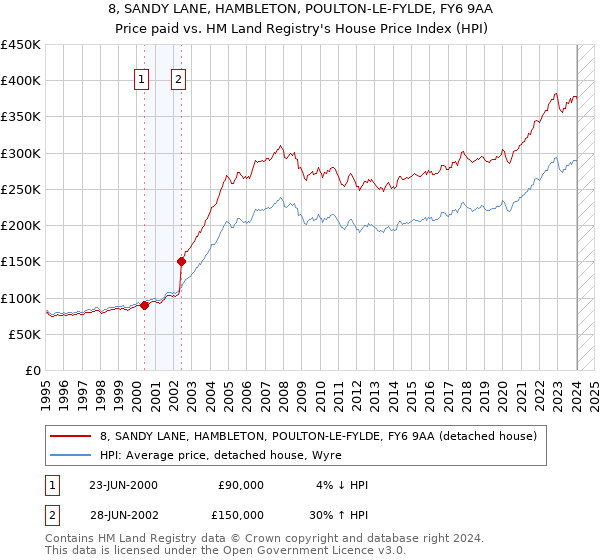 8, SANDY LANE, HAMBLETON, POULTON-LE-FYLDE, FY6 9AA: Price paid vs HM Land Registry's House Price Index