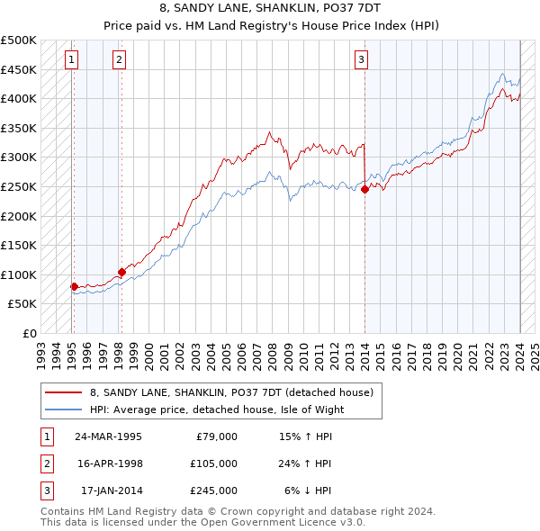 8, SANDY LANE, SHANKLIN, PO37 7DT: Price paid vs HM Land Registry's House Price Index