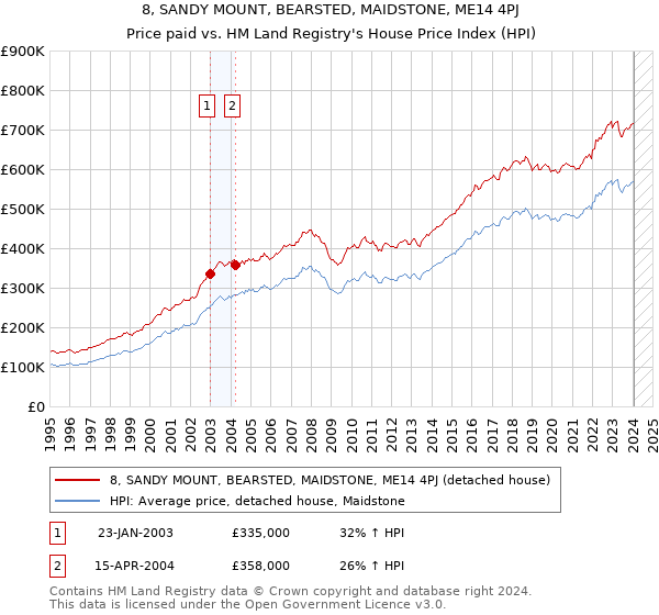 8, SANDY MOUNT, BEARSTED, MAIDSTONE, ME14 4PJ: Price paid vs HM Land Registry's House Price Index