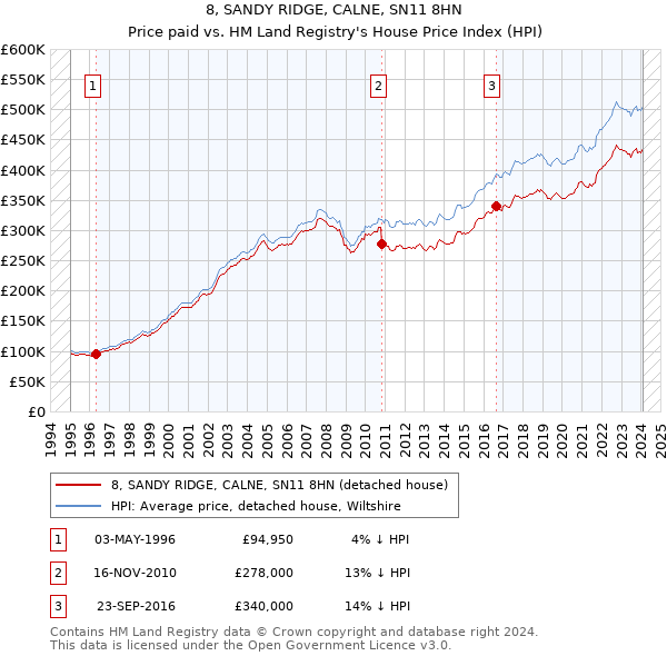 8, SANDY RIDGE, CALNE, SN11 8HN: Price paid vs HM Land Registry's House Price Index