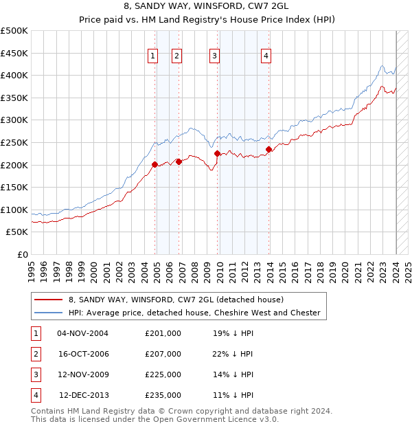 8, SANDY WAY, WINSFORD, CW7 2GL: Price paid vs HM Land Registry's House Price Index