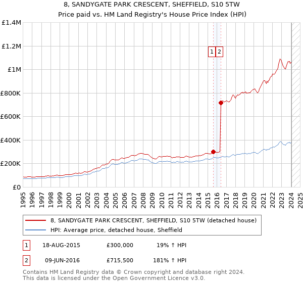 8, SANDYGATE PARK CRESCENT, SHEFFIELD, S10 5TW: Price paid vs HM Land Registry's House Price Index