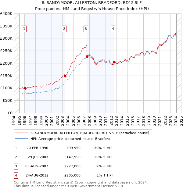 8, SANDYMOOR, ALLERTON, BRADFORD, BD15 9LF: Price paid vs HM Land Registry's House Price Index