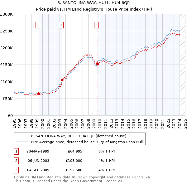 8, SANTOLINA WAY, HULL, HU4 6QP: Price paid vs HM Land Registry's House Price Index
