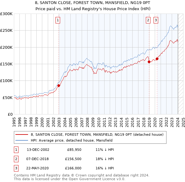 8, SANTON CLOSE, FOREST TOWN, MANSFIELD, NG19 0PT: Price paid vs HM Land Registry's House Price Index