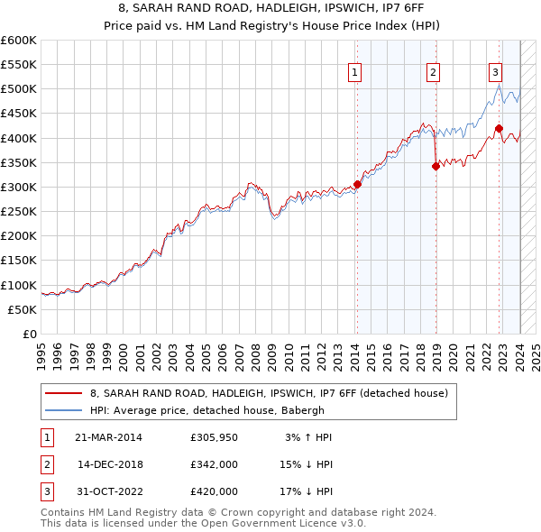 8, SARAH RAND ROAD, HADLEIGH, IPSWICH, IP7 6FF: Price paid vs HM Land Registry's House Price Index