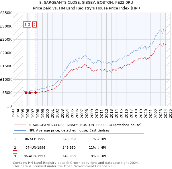 8, SARGEANTS CLOSE, SIBSEY, BOSTON, PE22 0RU: Price paid vs HM Land Registry's House Price Index