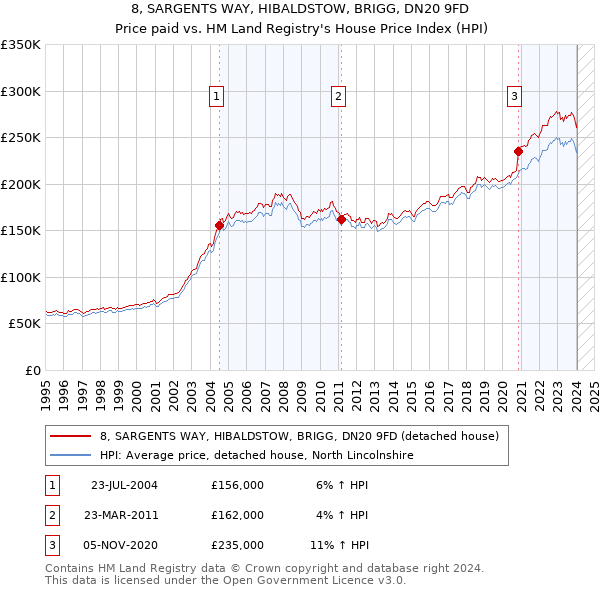 8, SARGENTS WAY, HIBALDSTOW, BRIGG, DN20 9FD: Price paid vs HM Land Registry's House Price Index