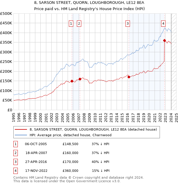 8, SARSON STREET, QUORN, LOUGHBOROUGH, LE12 8EA: Price paid vs HM Land Registry's House Price Index