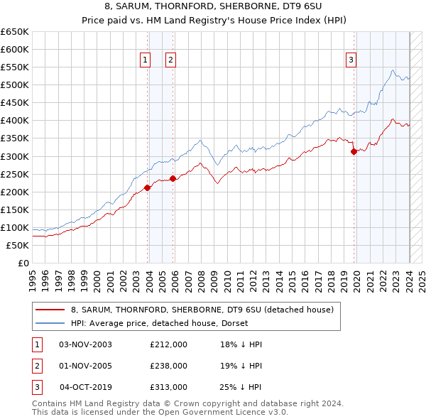 8, SARUM, THORNFORD, SHERBORNE, DT9 6SU: Price paid vs HM Land Registry's House Price Index